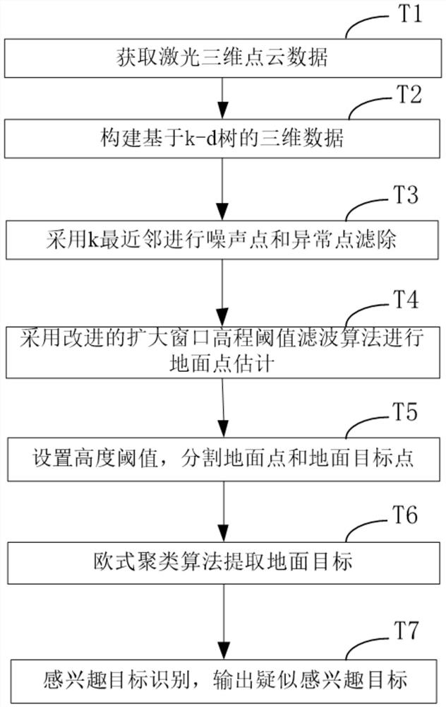 Laser three-dimensional imaging radar ground target point cloud data processing method