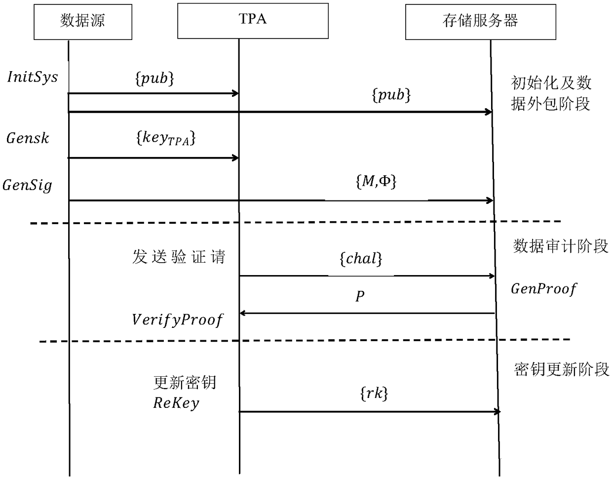 Data integrity verification method supporting key updating and third-party privacy protection