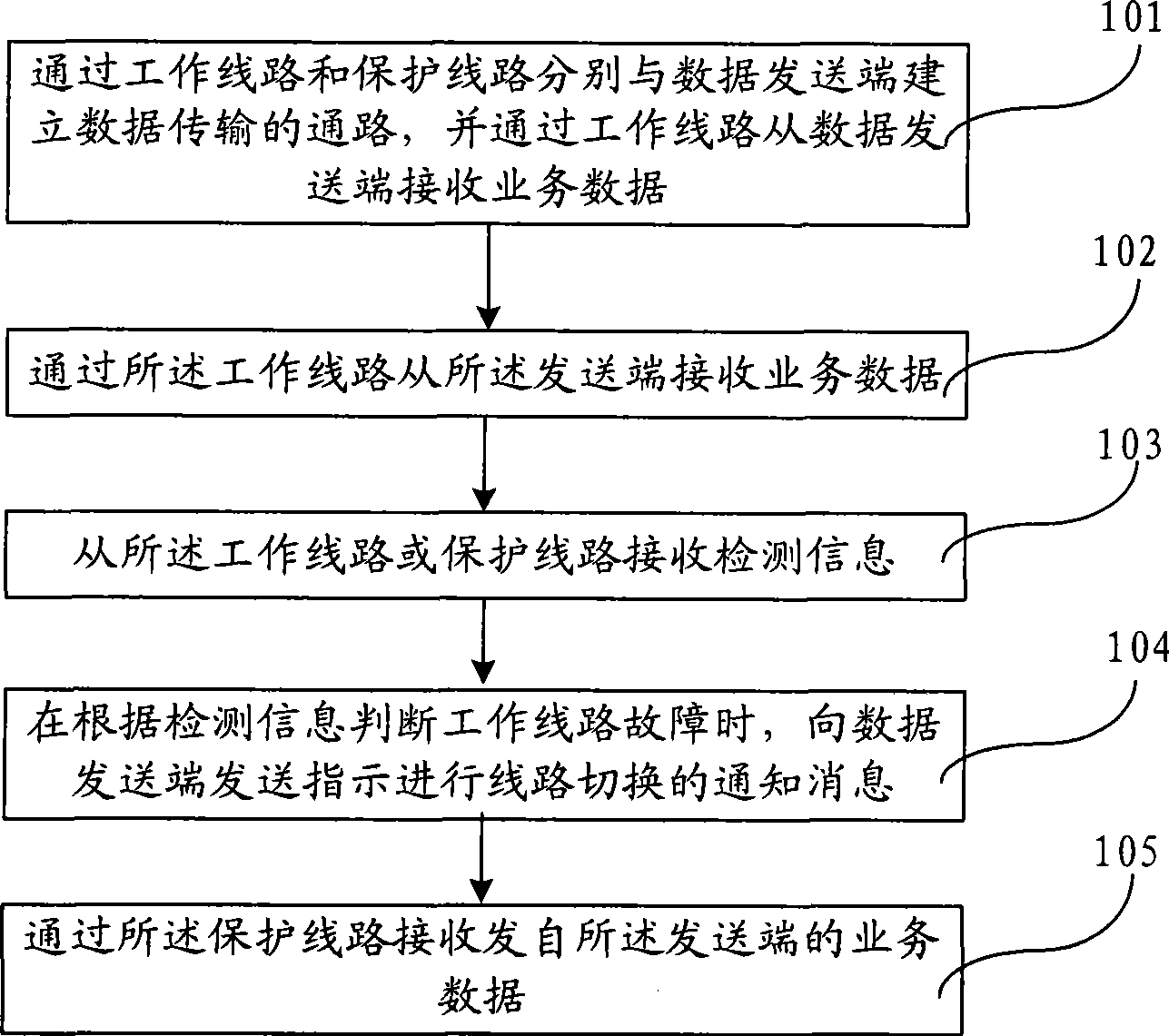 Protection switching method, apparatus and system