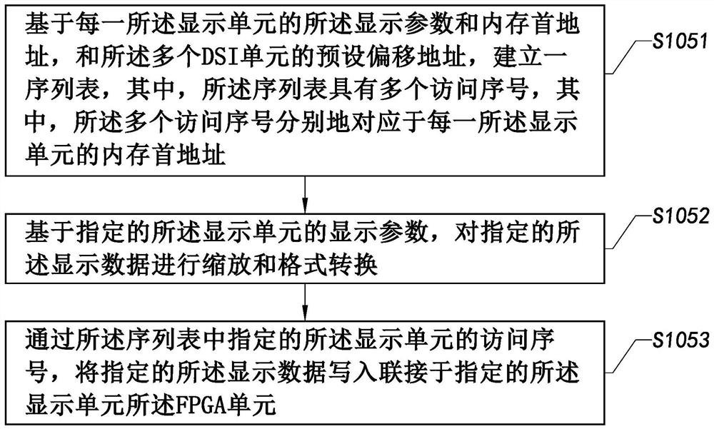 Electronic equipment multi-screen display method, multi-screen display system, electronic equipment and computer readable medium