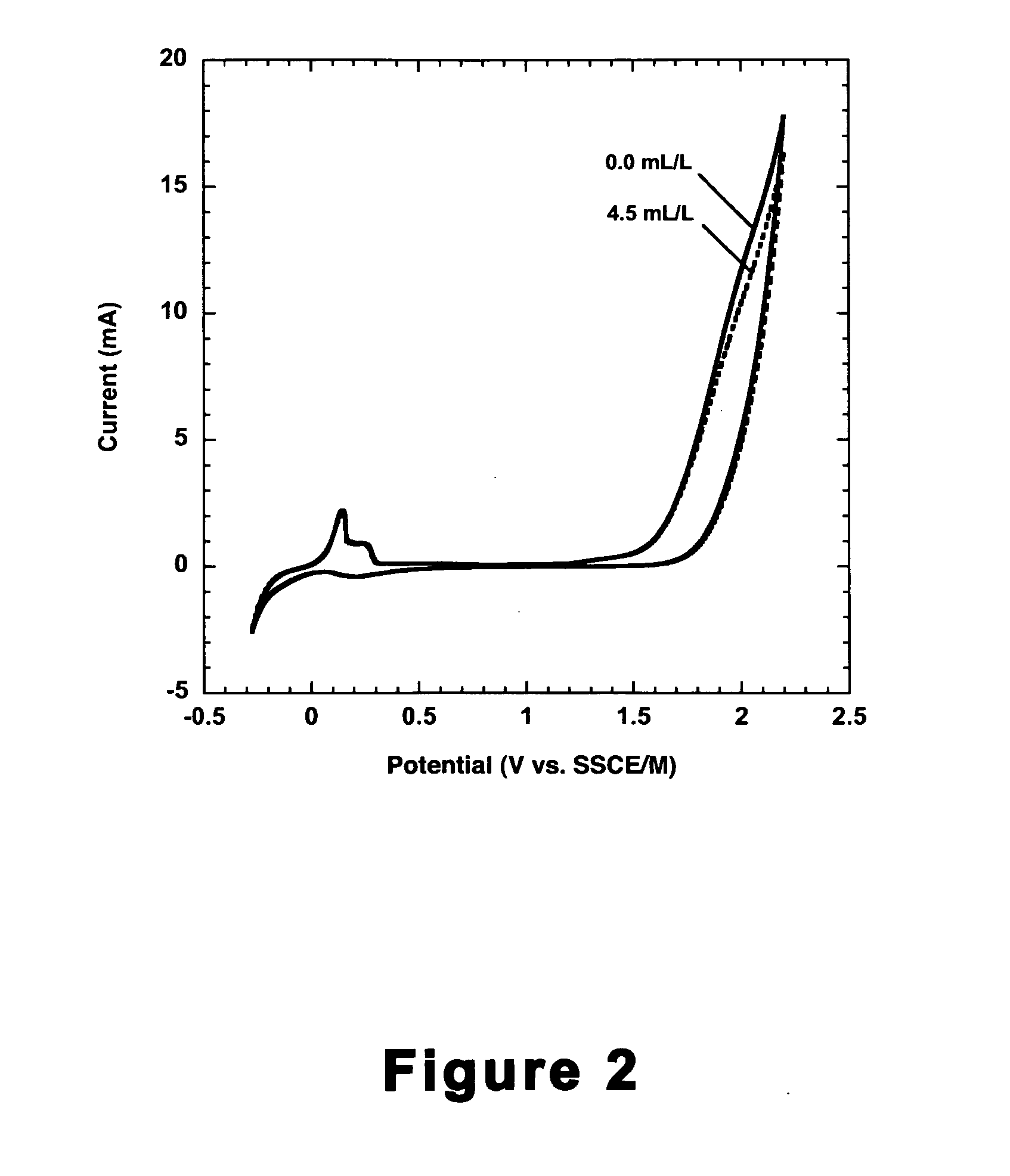 Analysis of an auxiliary leveler additive in an acid copper plating bath