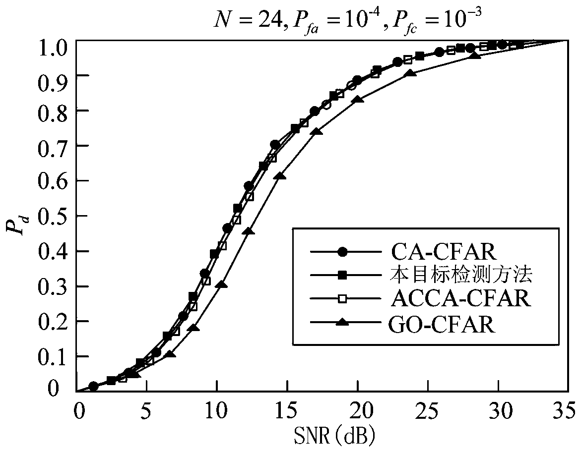 A Target Detection Method Based on Adaptive Culling Algorithm