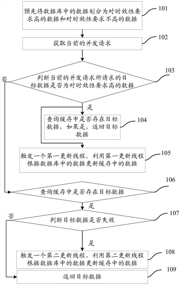 A method and device for improving the response speed of the system in the case of high concurrency