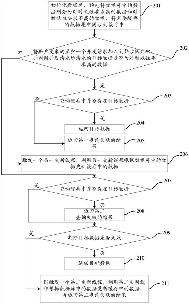 A method and device for improving the response speed of the system in the case of high concurrency