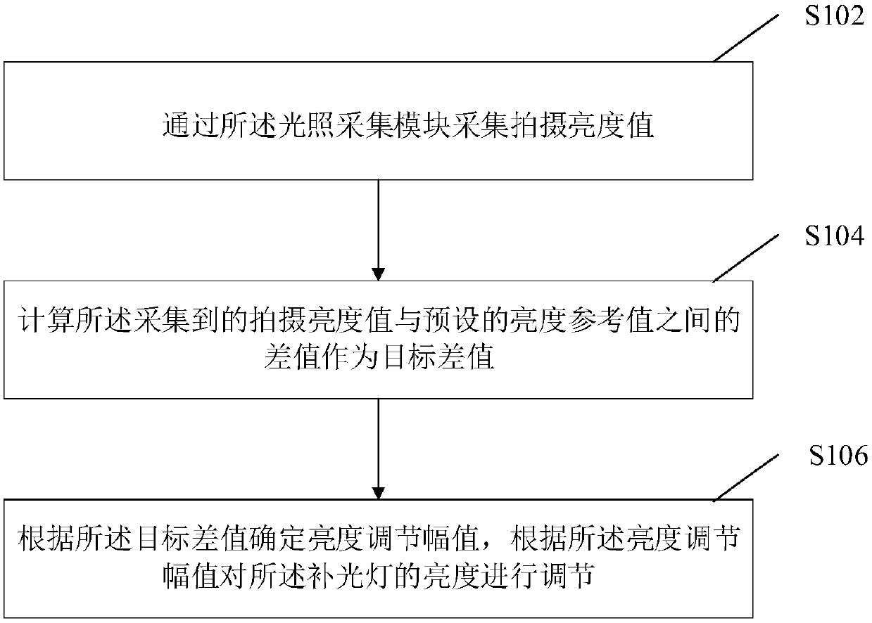 Brightness adjustment method and device of supplement light