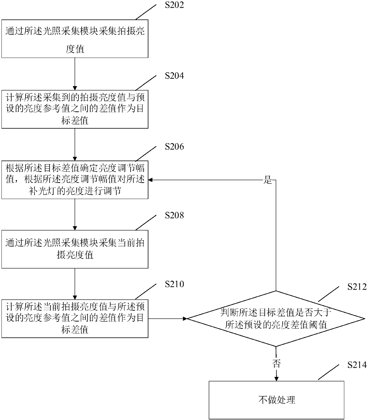 Brightness adjustment method and device of supplement light