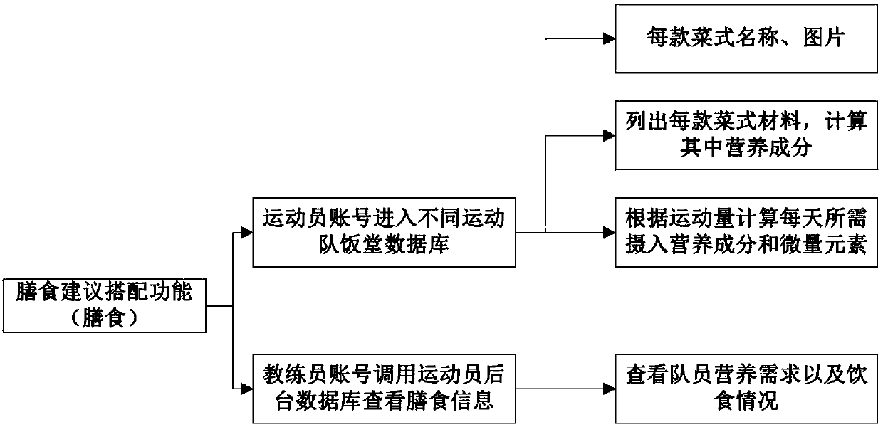 Method for sport nutrition health intervention based on cellphone APP