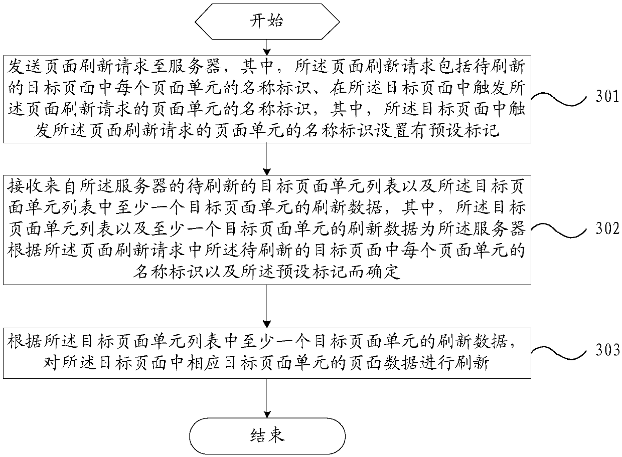 Page refreshing method and device and page refreshing controlling method and device