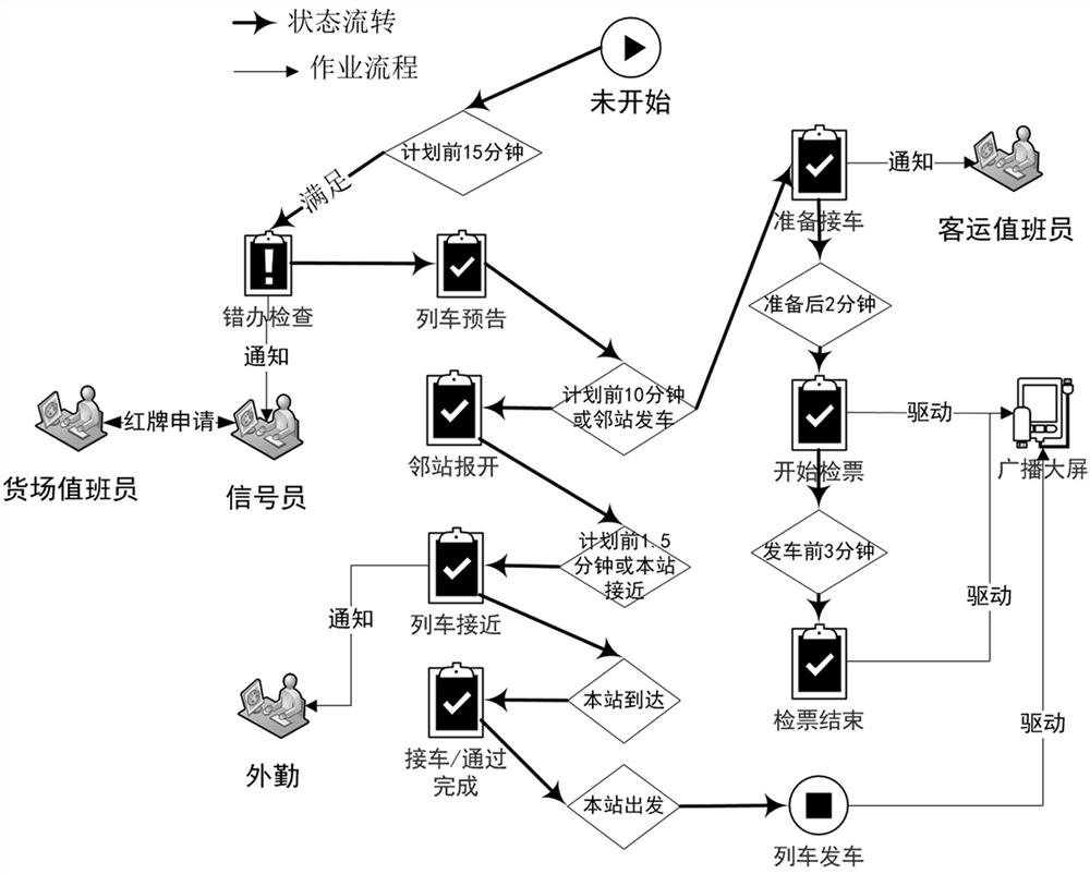 A method and system for comprehensive management and control of an intermediate station