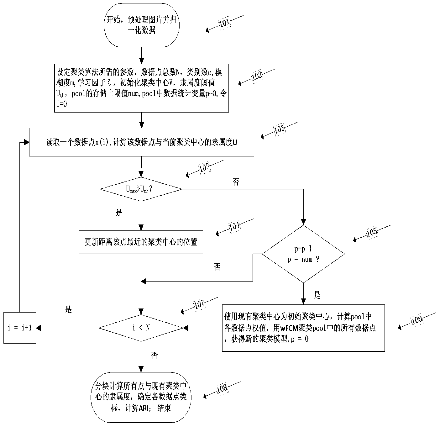 Handwritten numeral recognition method based on point density weighting online FCM clustering