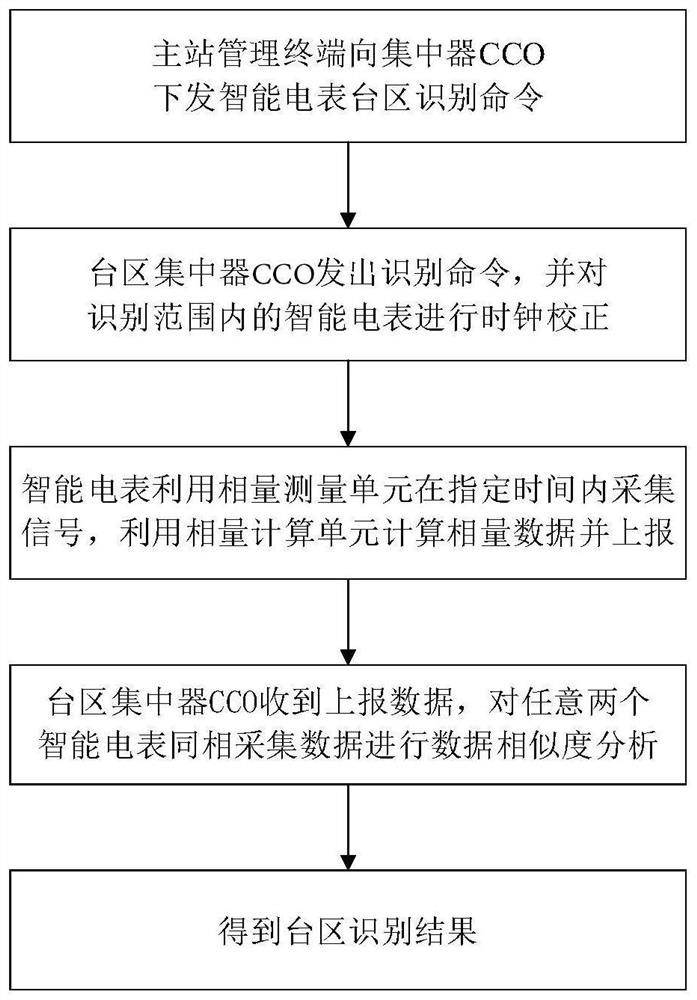 Intelligent electric meter area identification method based on phasor measurement technology