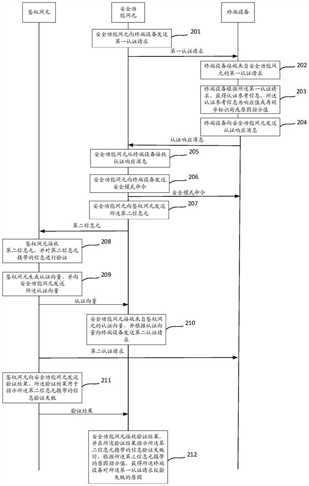 Communication method and device