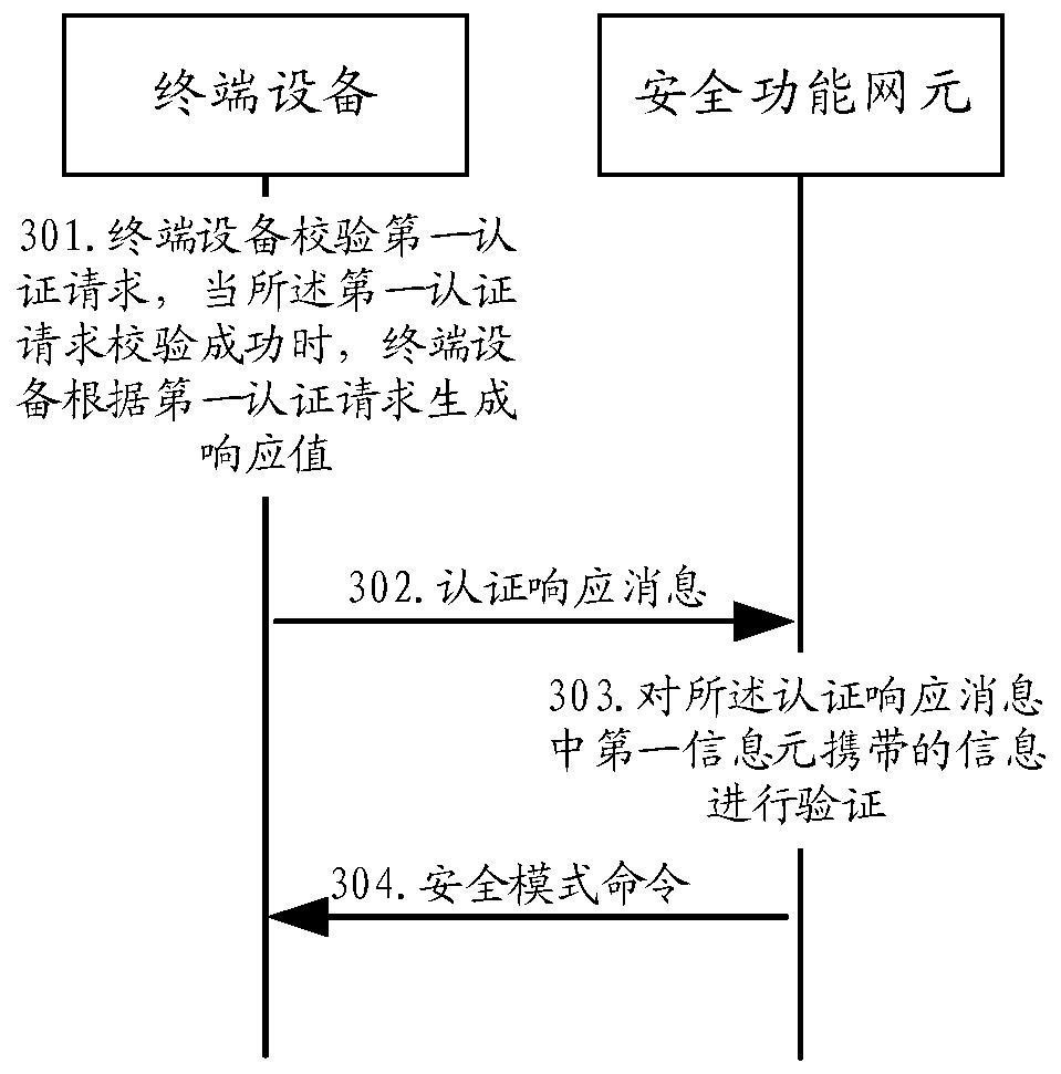 Communication method and device