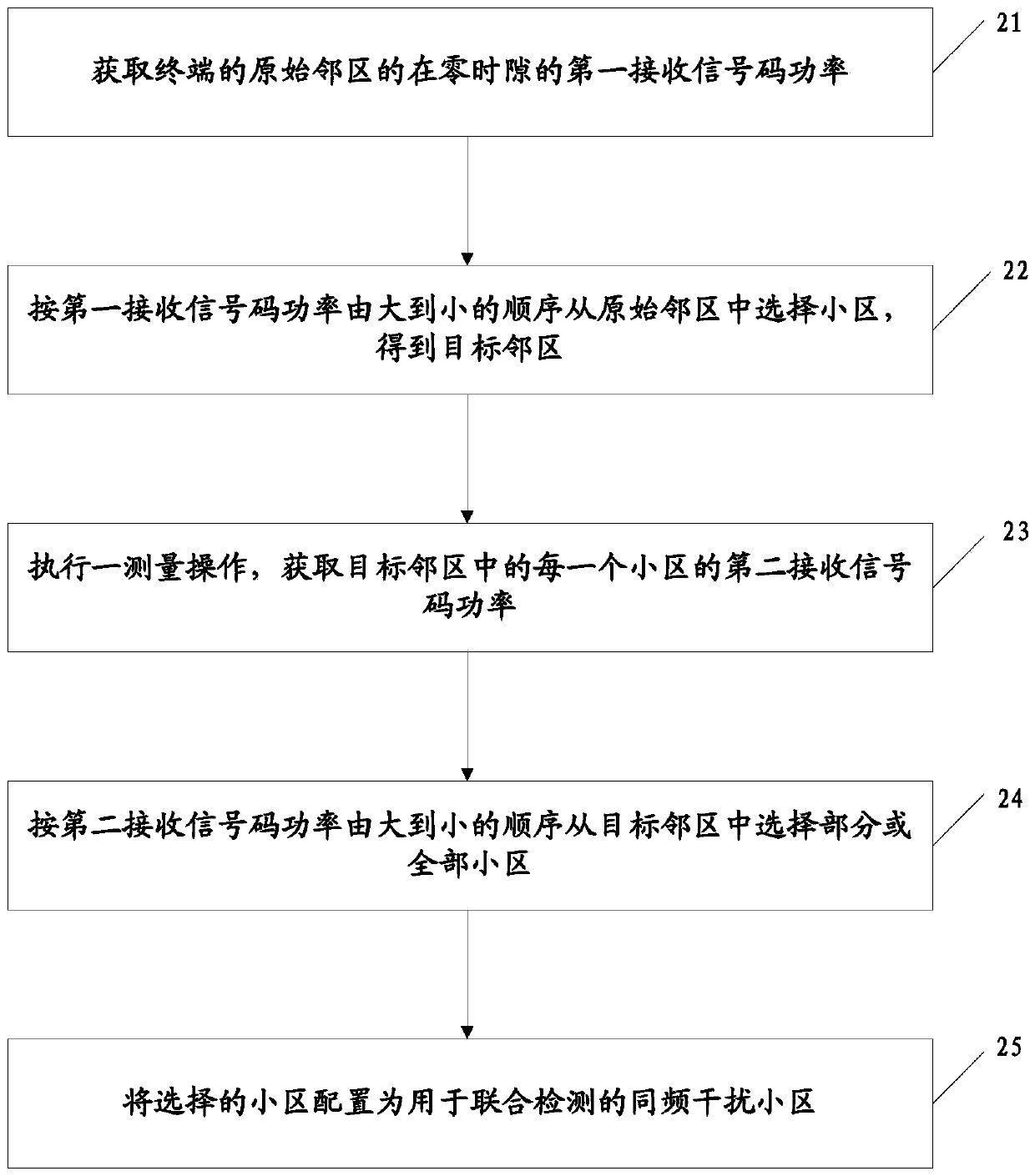 A device, method and terminal for configuring same-frequency interference cells