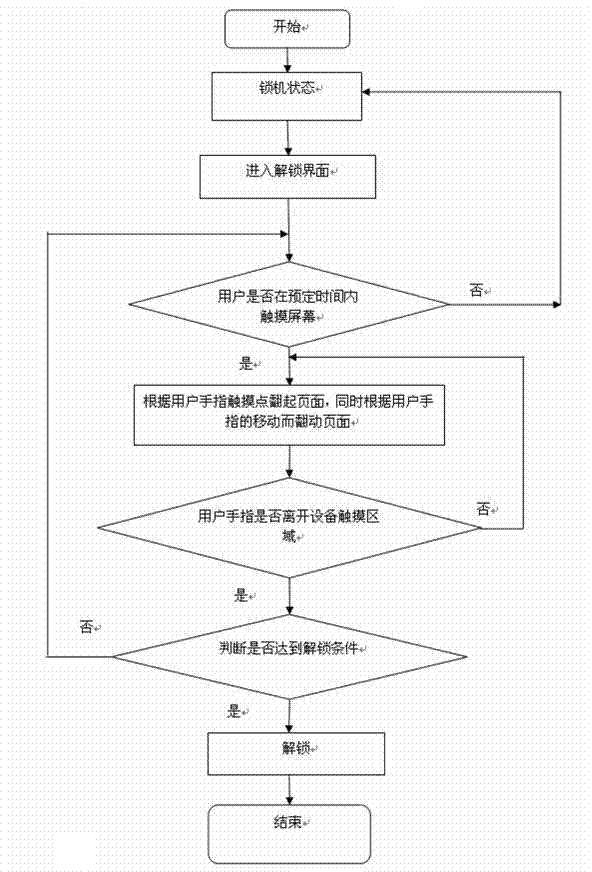 Touch screen mobilephone capable of unlocking interface by page turning