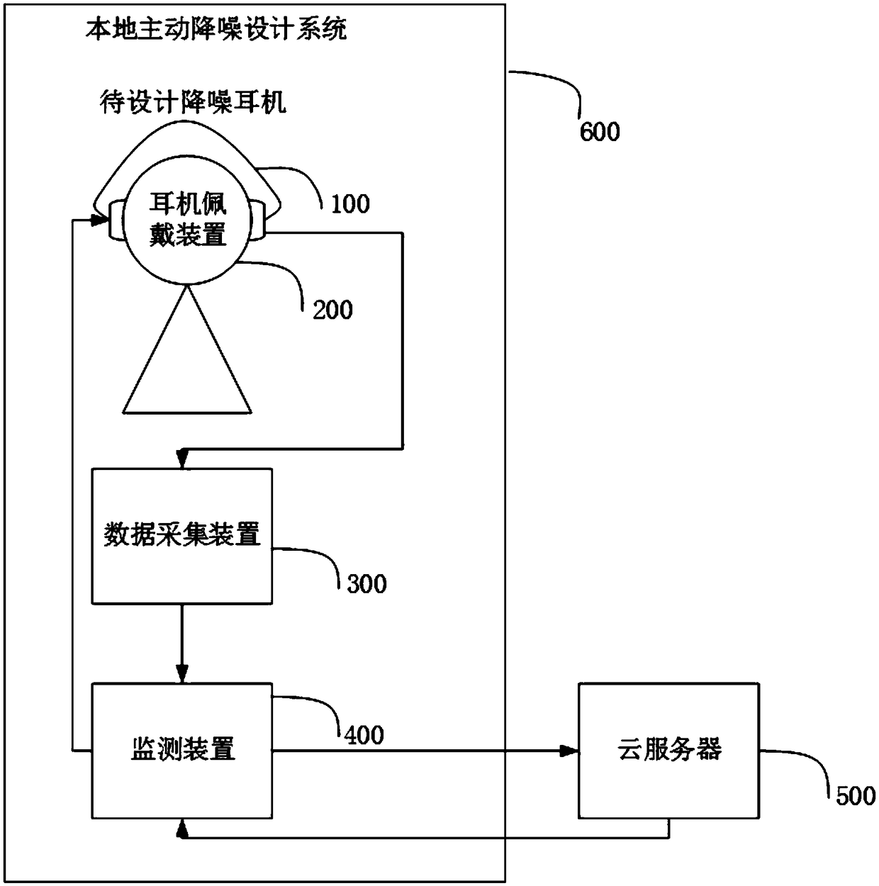 Design system and method of active noise-cancelling headphones based on cloud service