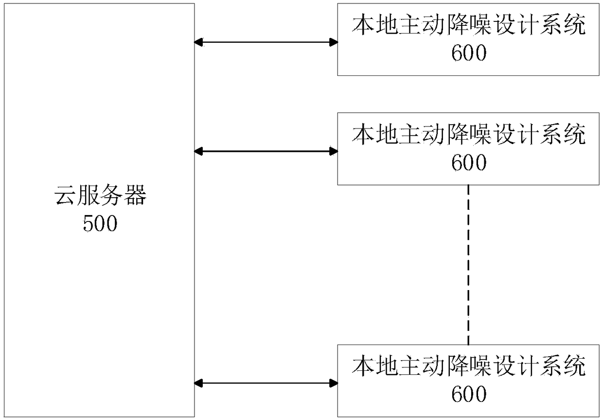 Design system and method of active noise-cancelling headphones based on cloud service