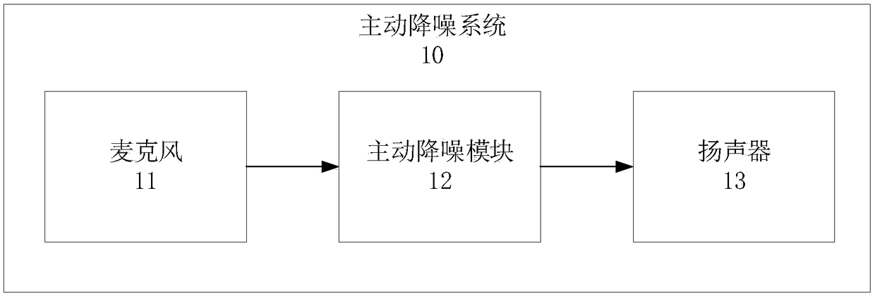 Design system and method of active noise-cancelling headphones based on cloud service