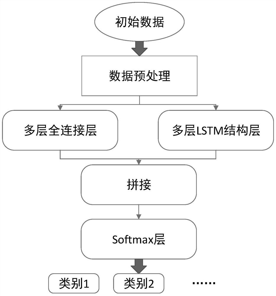 Deep student performance prediction method based on multi-layer LSTM