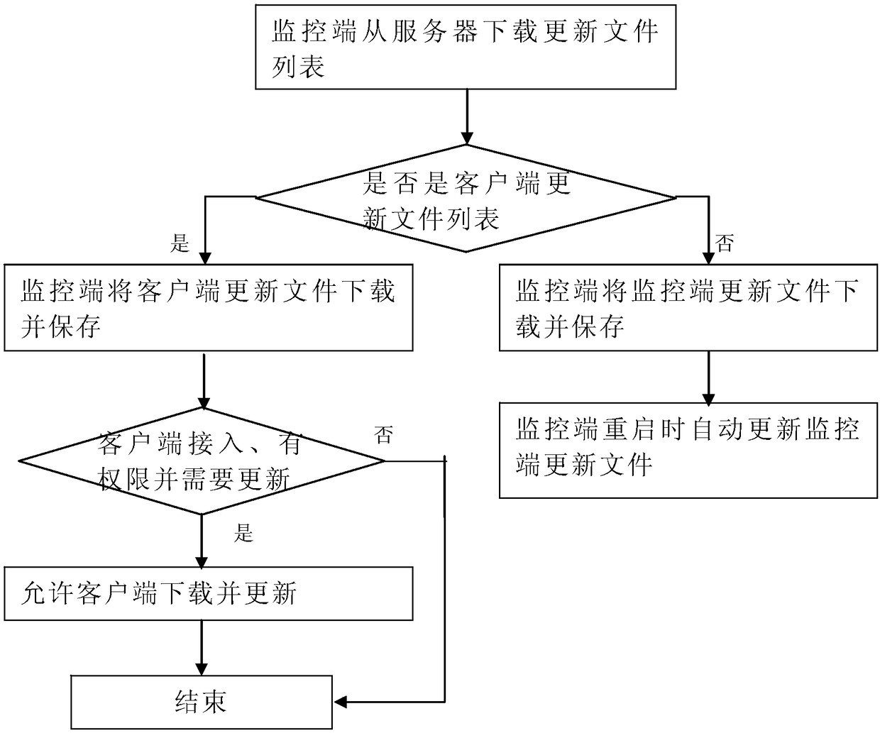 Software automatic-updating method