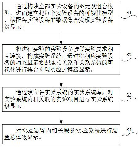 Multi-level display method oriented to multi-experiment system and central control thereof