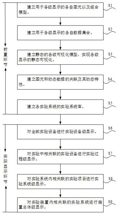 Multi-level display method oriented to multi-experiment system and central control thereof