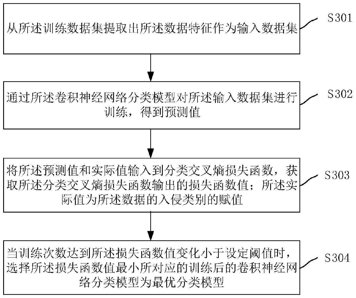 Intrusion detection method and device for industrial control system, and equipment and storage medium