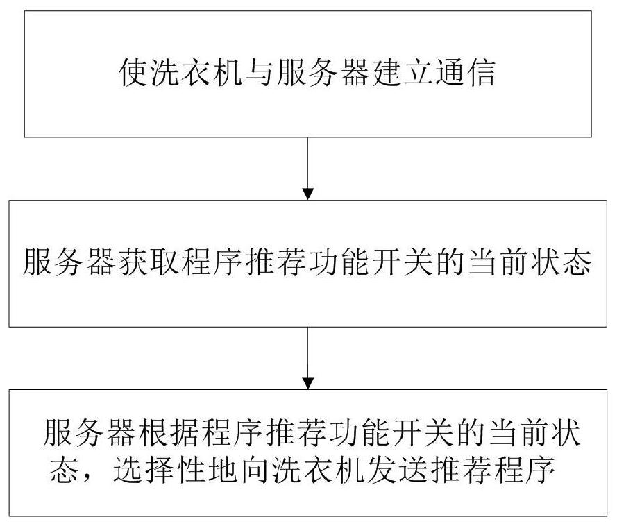 Control method of Internet-of-things clothes processing system