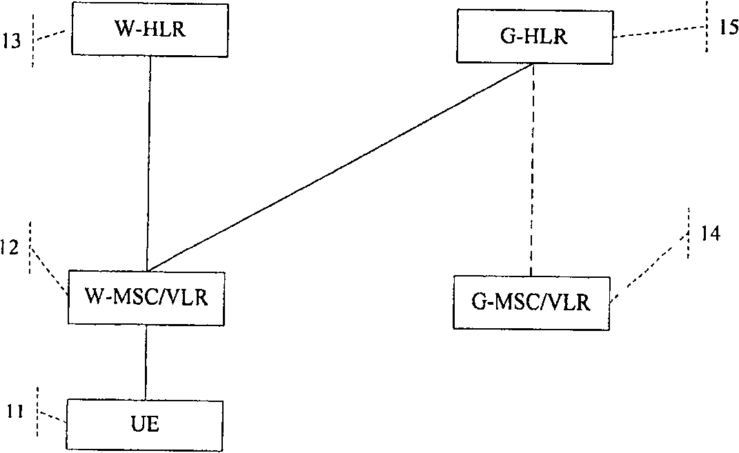 Method implementing user multi-homing