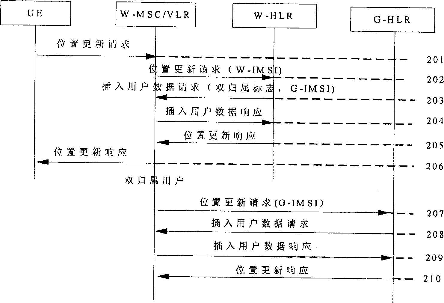 Method implementing user multi-homing