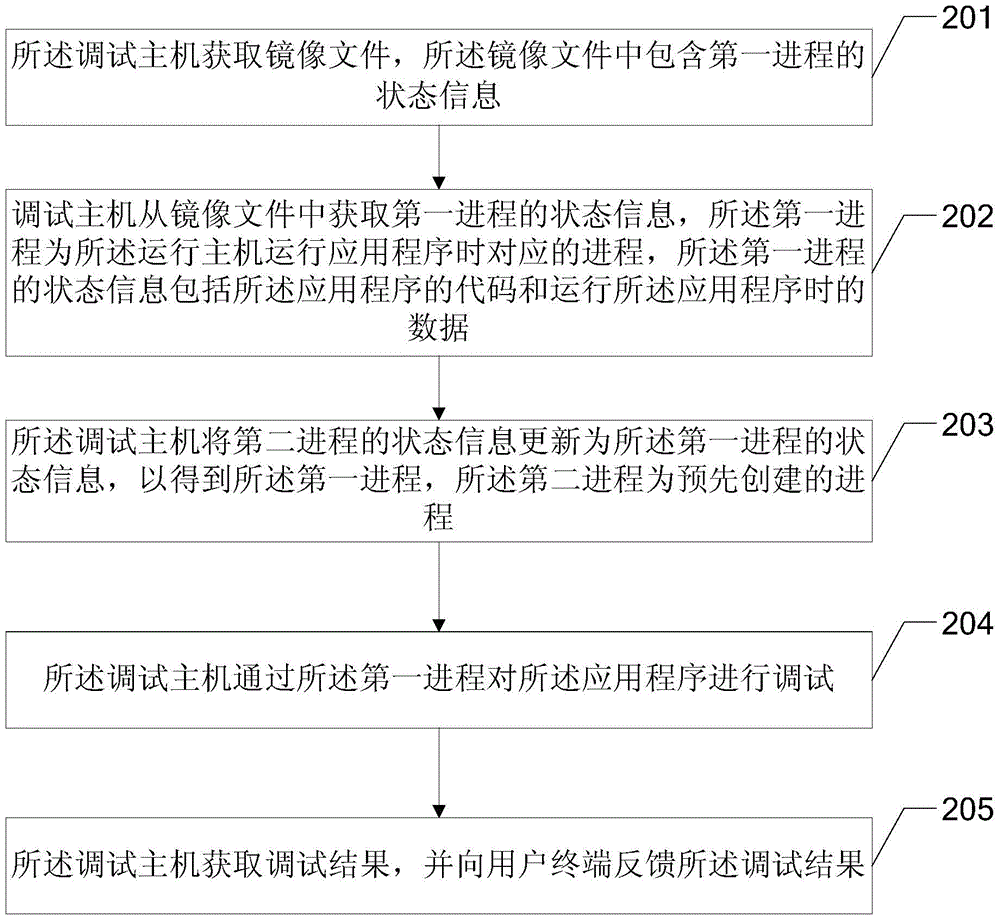 Debugging method for application program, debugging host and running host