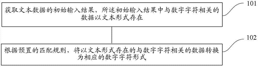 Method and device for processing text data