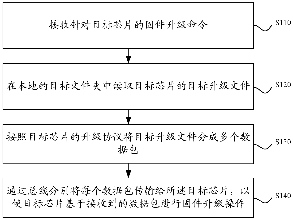 Firmware upgrading method, device and equipment and storage medium