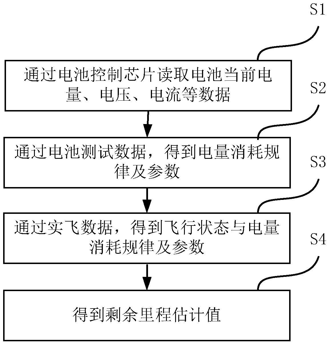 A method for estimating the remaining mileage of electric UAV