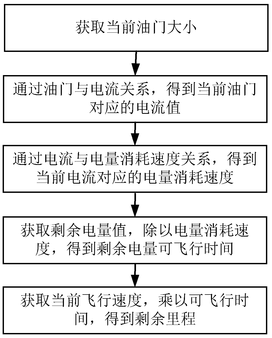 A method for estimating the remaining mileage of electric UAV