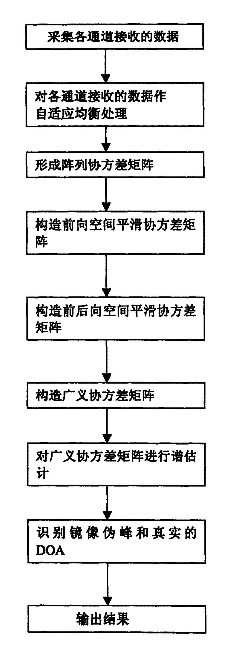 Direction measurement method applicable to phase interference signal source under non stabilized noise background