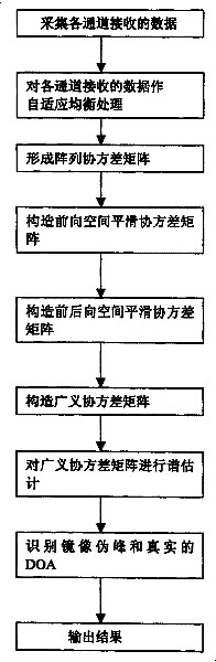 Direction measurement method applicable to phase interference signal source under non stabilized noise background