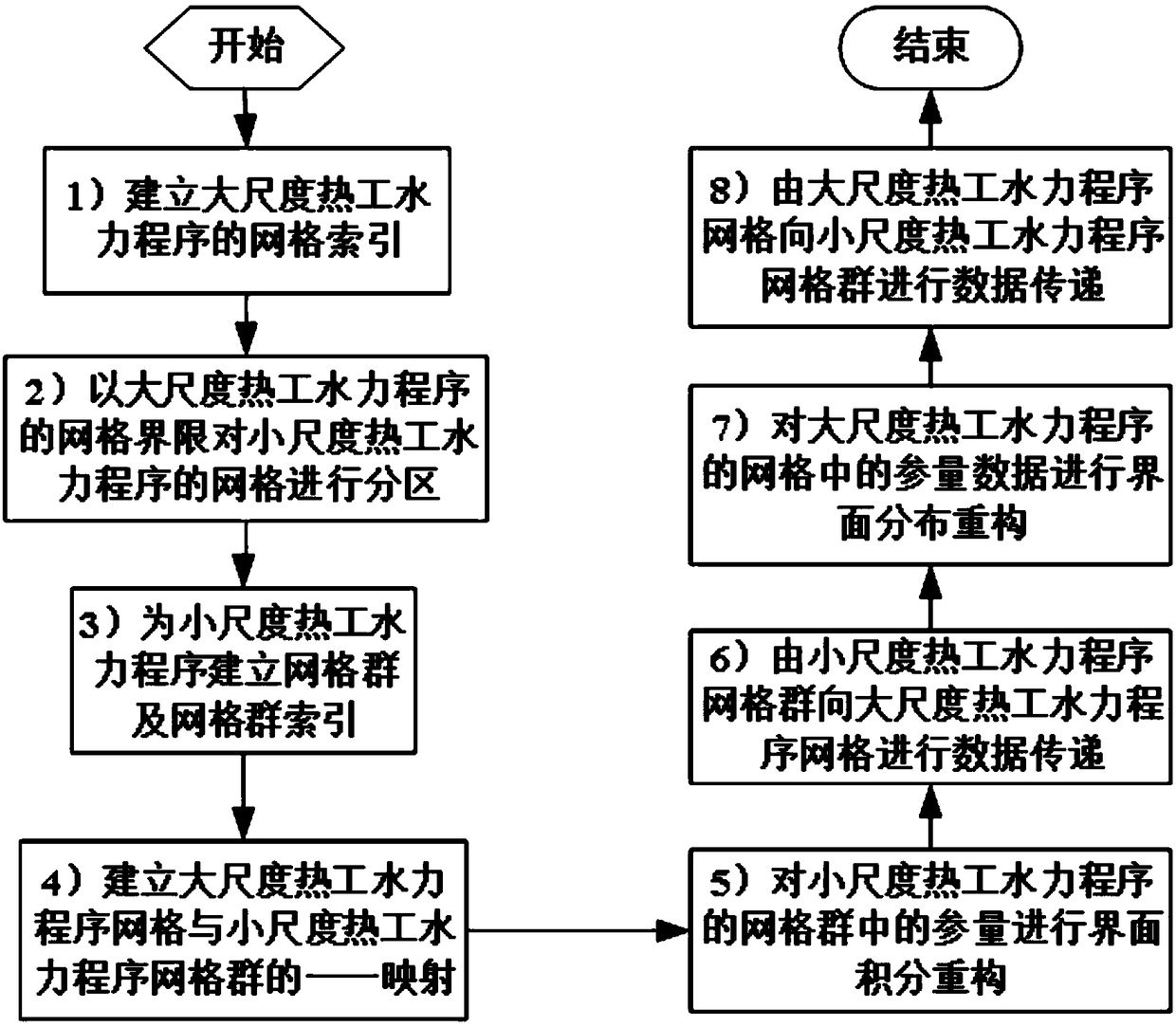 A data reconstruction method for multi-scale coupled thermo-hydraulic calculation of reactor core