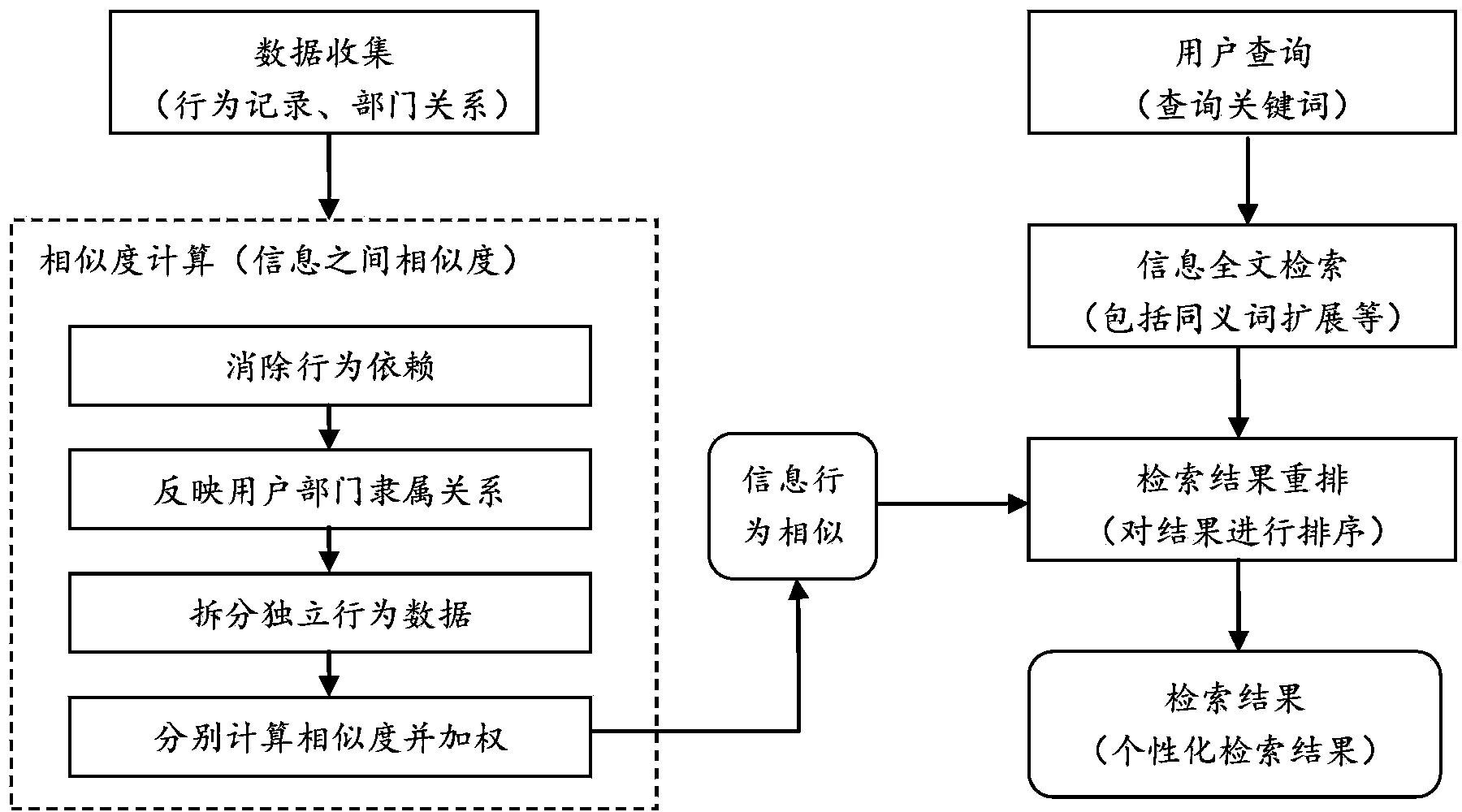 Field information retrieval method based on behaviors