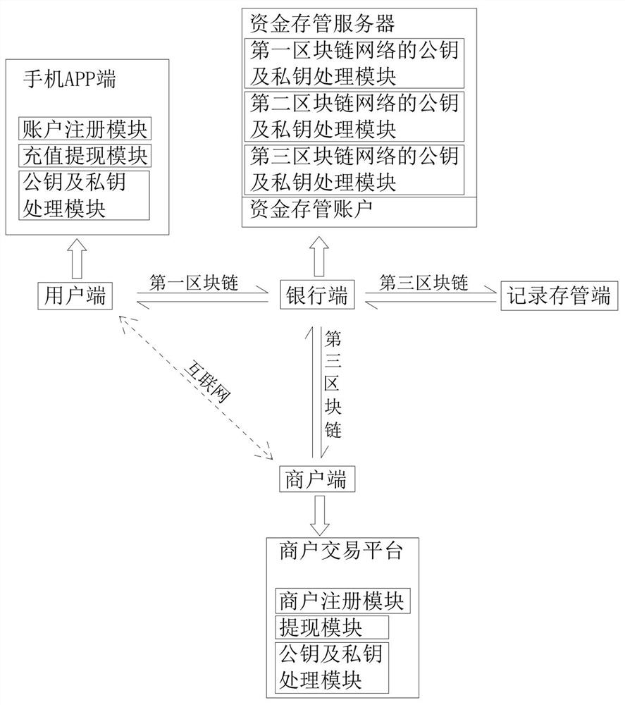 Fund account compliance processing system and implementation method