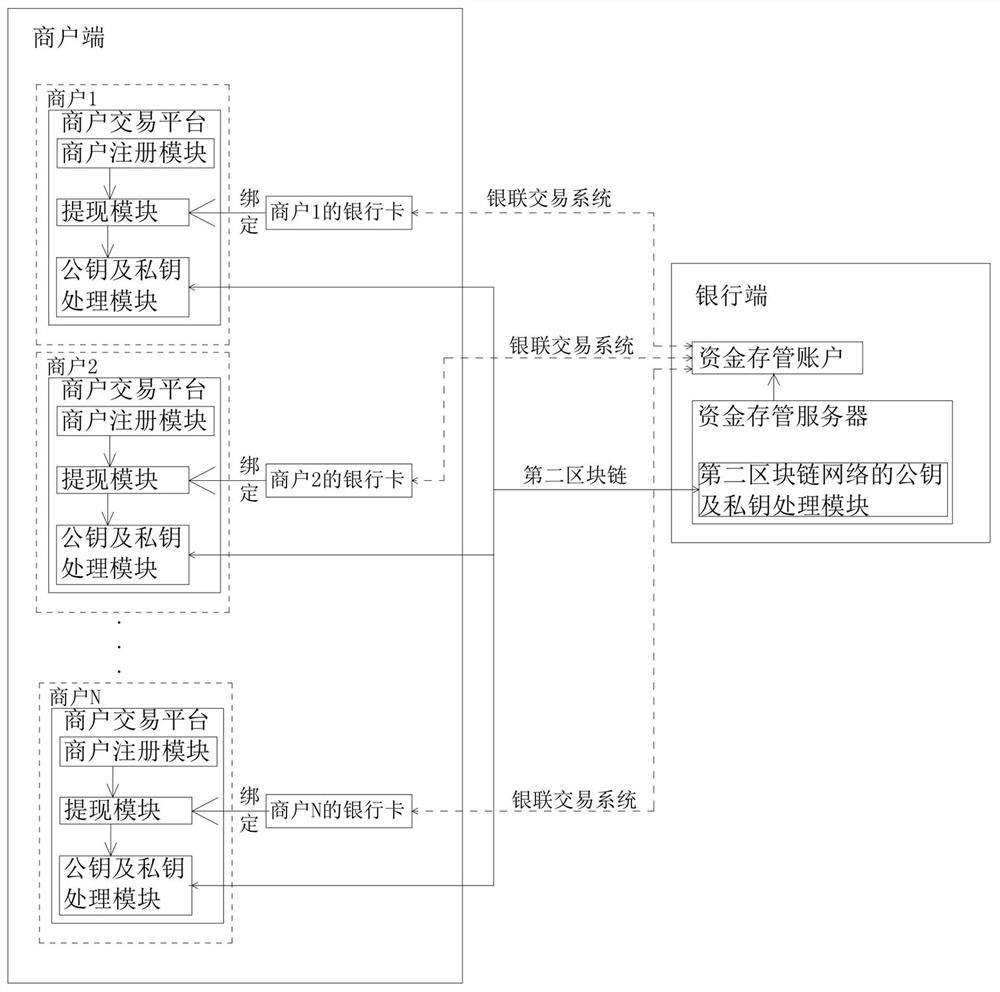 Fund account compliance processing system and implementation method