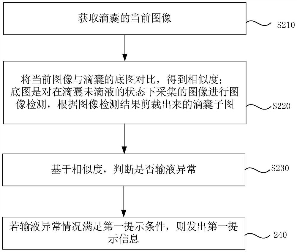 Transfusion monitoring method and device, electronic equipment and computer storage medium