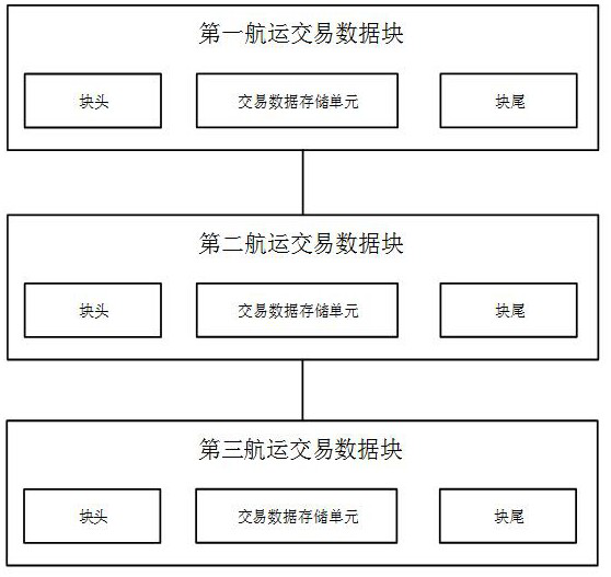 Transaction data chain type storage method and block chain storage method for credit evaluation