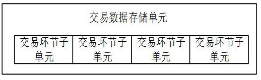 Transaction data chain type storage method and block chain storage method for credit evaluation