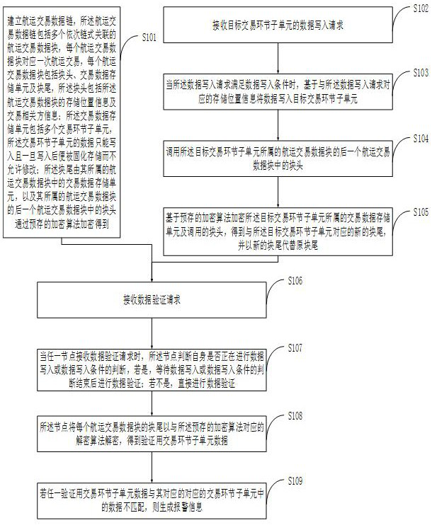 Transaction data chain type storage method and block chain storage method for credit evaluation