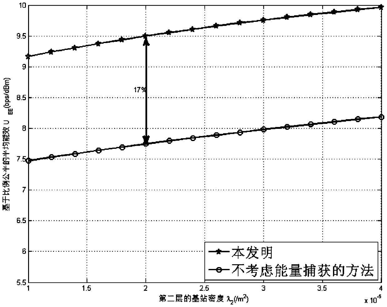 An Energy Efficiency Fairness Optimization Method Based on Energy Harvesting