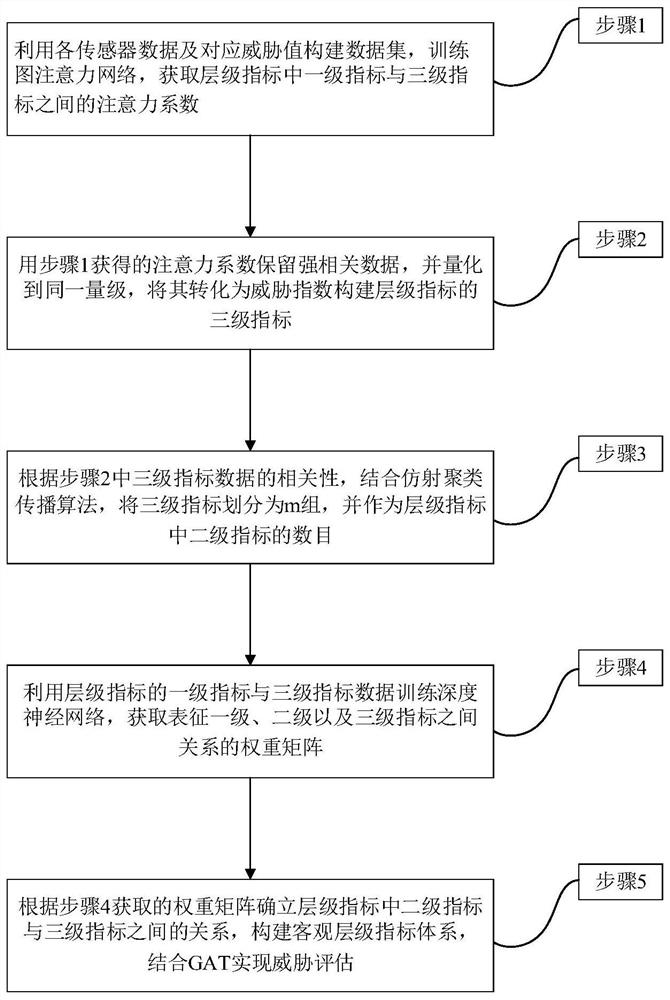 Radar threat assessment method based on hierarchical indexes