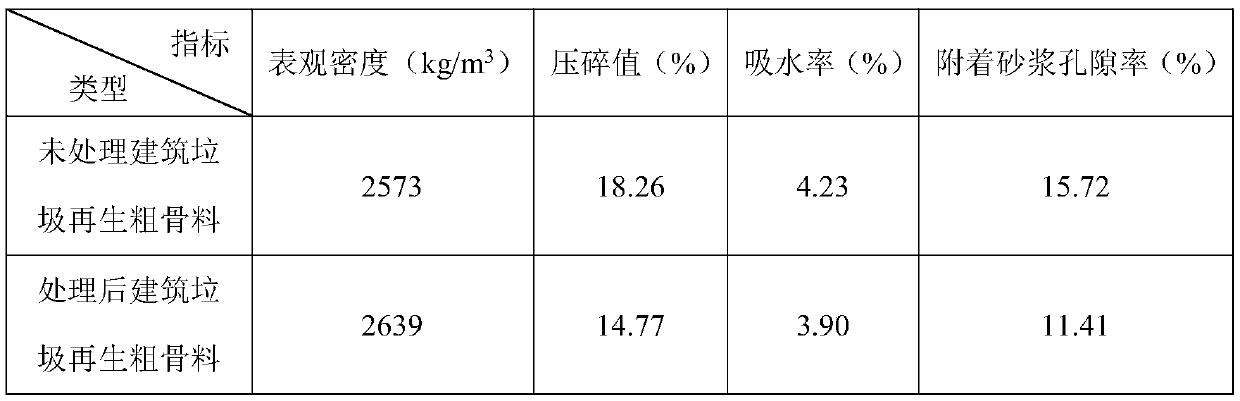 Aggregate treatment method for enhancing chlorine salt erosion resistance of construction waste recycled concrete