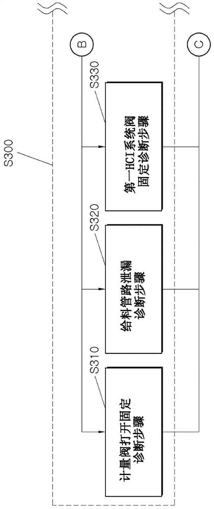 Method and apparatus for diagnosing faults in a separate oil and gas injection system