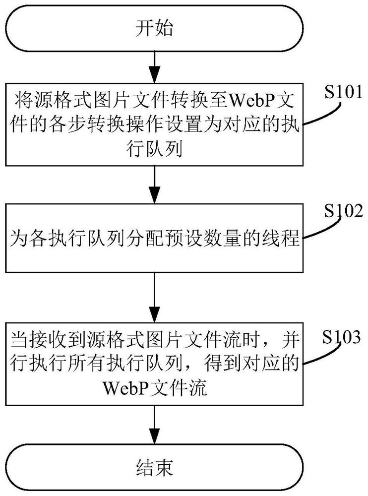 Method and device for webp file conversion